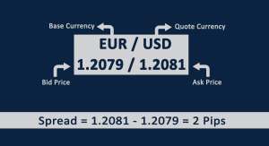 What is Forex Spread