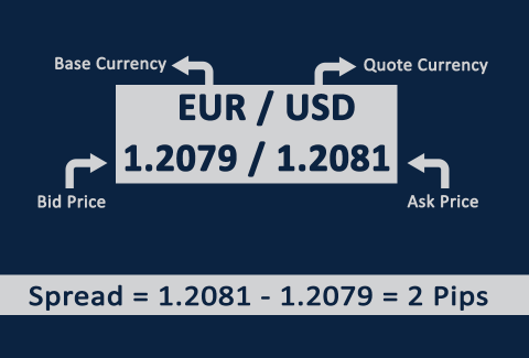 What is Forex Spread