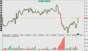 Indicators of Volume