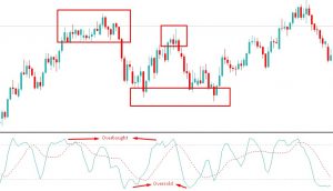 Oscillator Stochastic