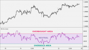 Oversold (OS) area 30-70: Neutral area 70-100: Overbought (OB) area