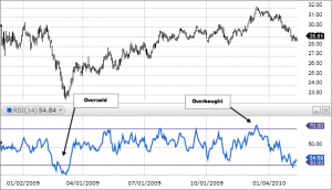 Relative Strength Index (RSI)