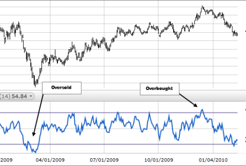 Relative Strength Index (RSI)