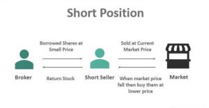 Short position