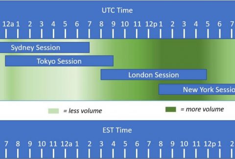 FOREX MARKET TRADING HOURS