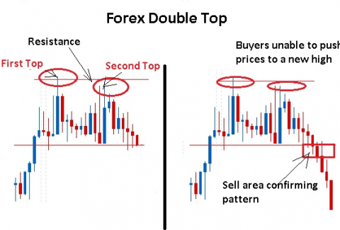 How To Trade The Double Bottom Pattern In Forex