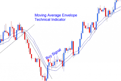 What Is The Moving Average Envelope And How Do I Use It