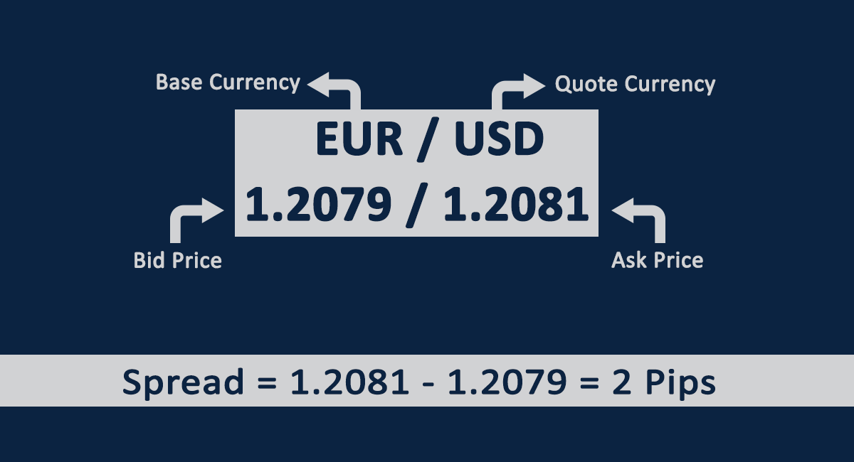 What Is A Forex Spread Understanding Forex Spread BeoForex